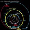 Trajectoires d'approche (73 ko)