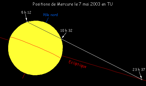Positions de Mercure le 7 mai 2003 en Temps Universel